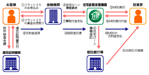 フラット35のしくみ イメージ